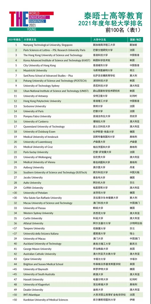 泰晤士高等教育年轻大学排名1-50.jpg 泰晤士高等教育年轻大学排名1-50.jpg