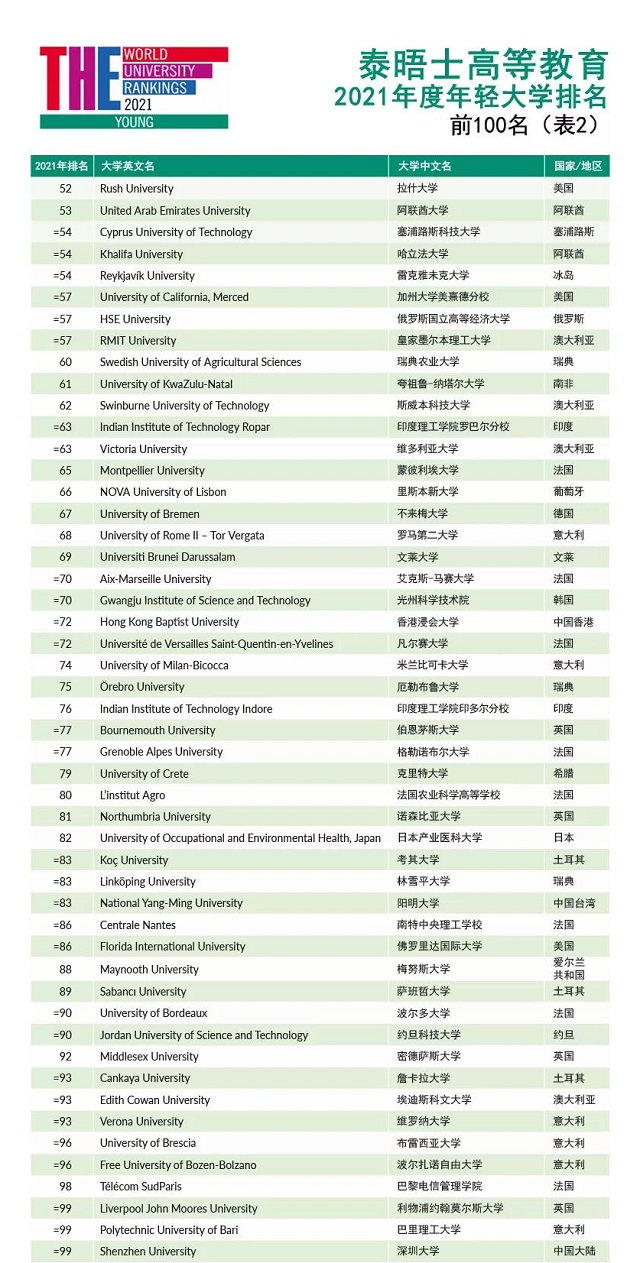 泰晤士高等教育年轻大学排名51-100.jpg 泰晤士高等教育年轻大学排名51-100.jpg