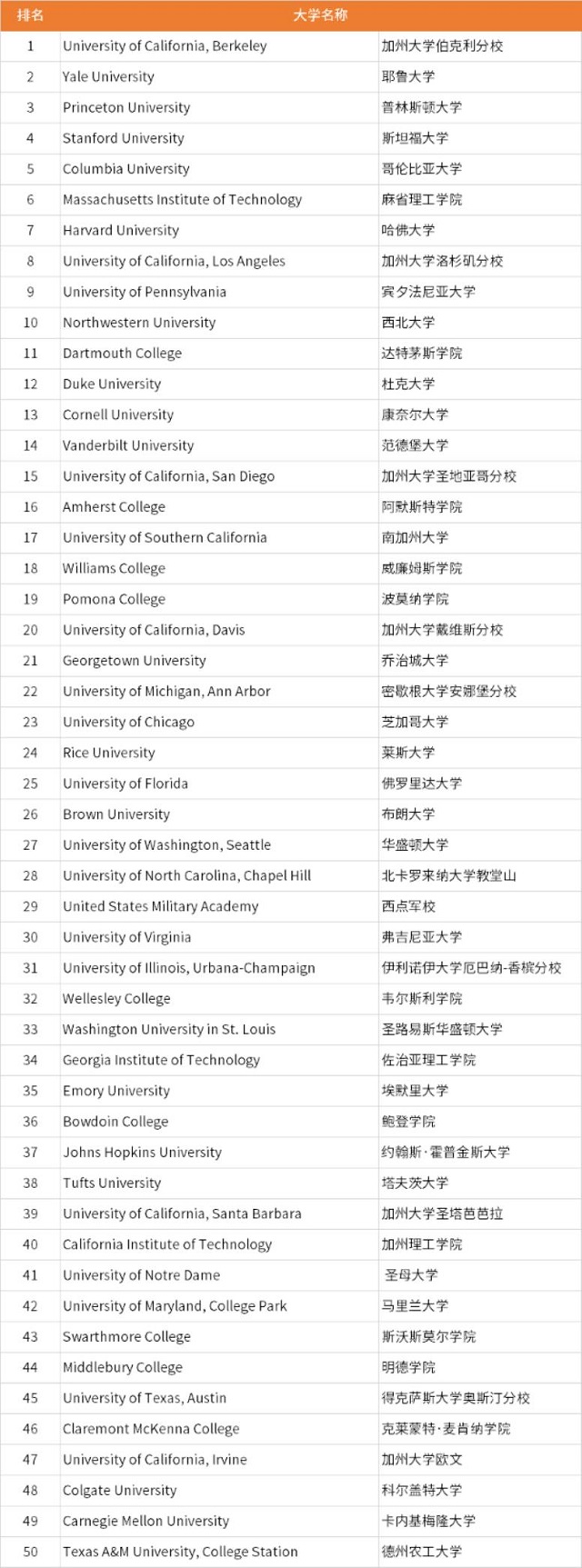 2021全美最佳大学排行Top50.jpg