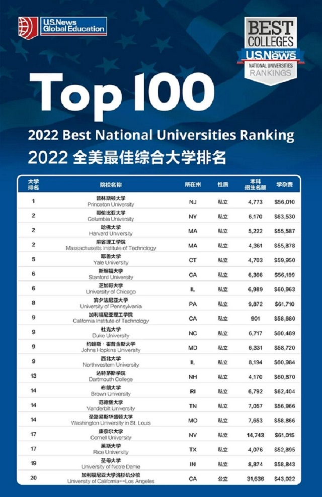 2022全美最佳综合大学排名1.jpg 2022全美最佳综合大学排名1.jpg