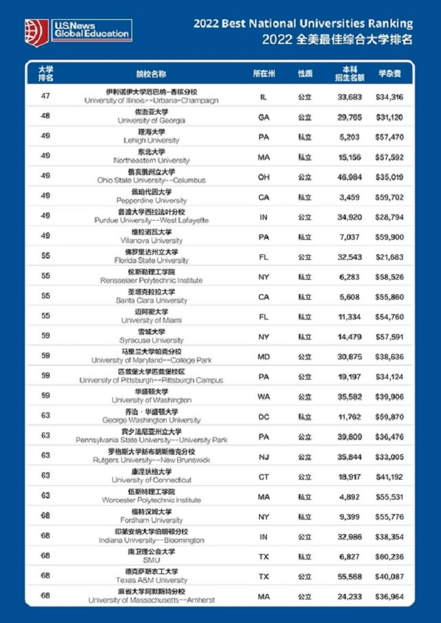 2022全美最佳综合大学排名3.jpg 2022全美最佳综合大学排名3.jpg