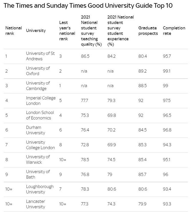 2022年TIMES英国大学排名前10.jpg 2022年TIMES英国大学排名前10.jpg