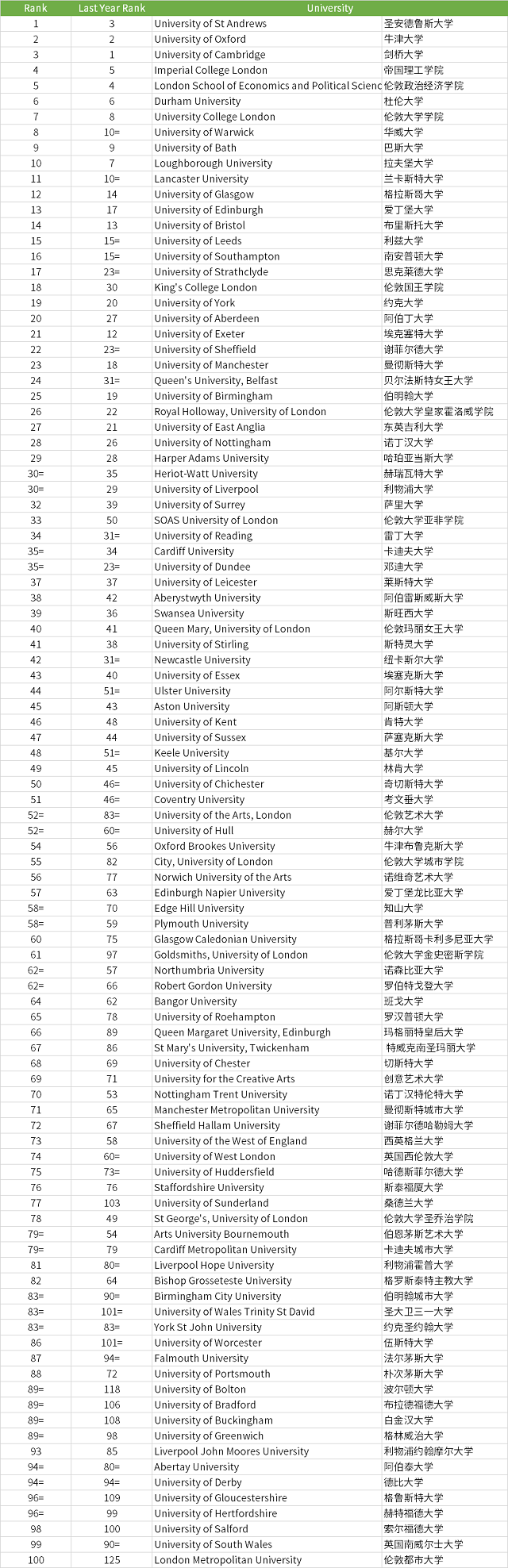 2022年TIMES英国大学排名前100.jpg 2022年TIMES英国大学排名前100.jpg