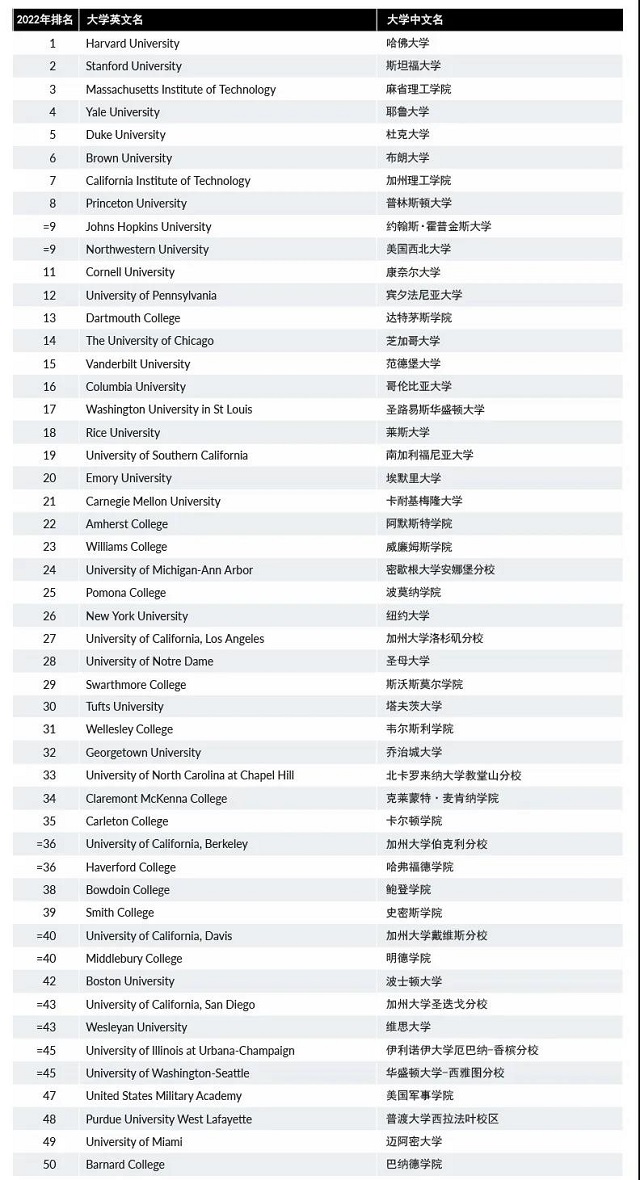 2022美国大学排名前100.jpg