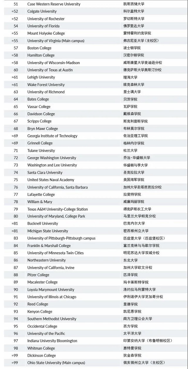 2022美国大学排名前100名.jpg