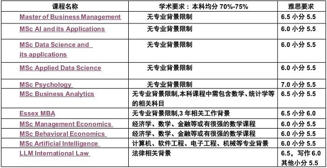 埃塞克斯大学2022年春季开学硕士专业申请要求.jpg