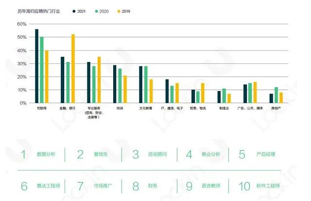 留学生回国就业领域职业分布.jpg