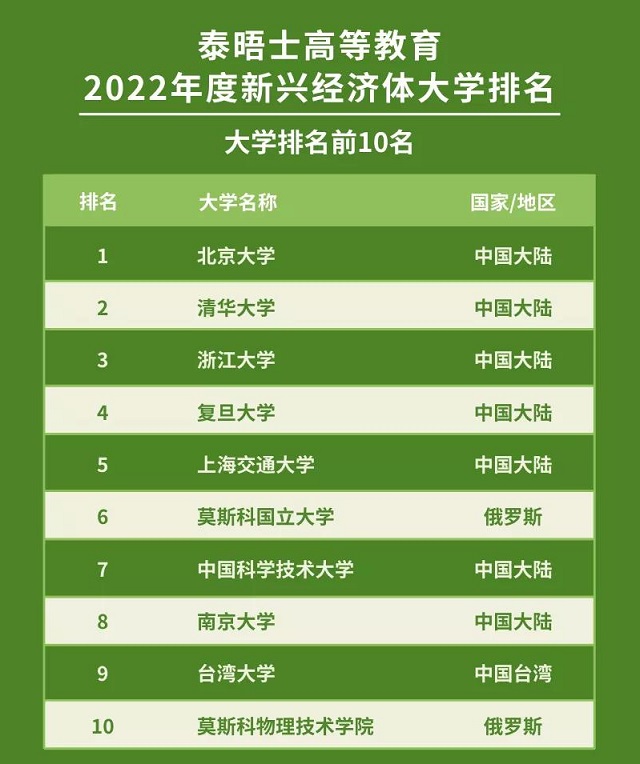 THE2022年新兴经济体大学排名前10.jpg