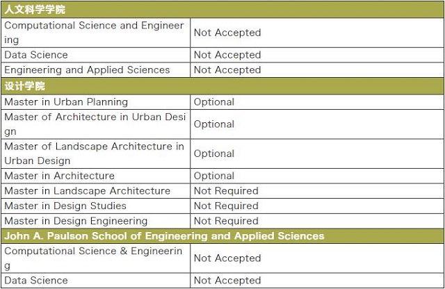哈佛大学GRE要求.jpg 哈佛大学GRE要求.jpg