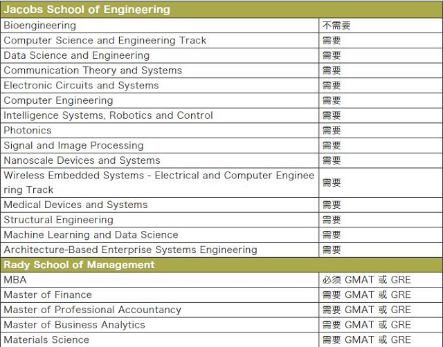 加州大学圣地亚哥分校GRE要求.jpg 加州大学圣地亚哥分校GRE要求.jpg