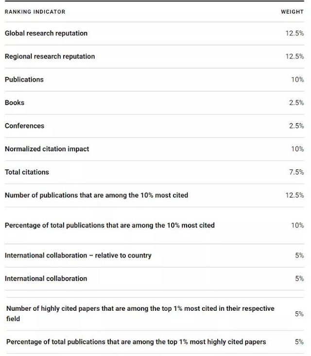 2022U.S.News世界大学排名标准.jpg