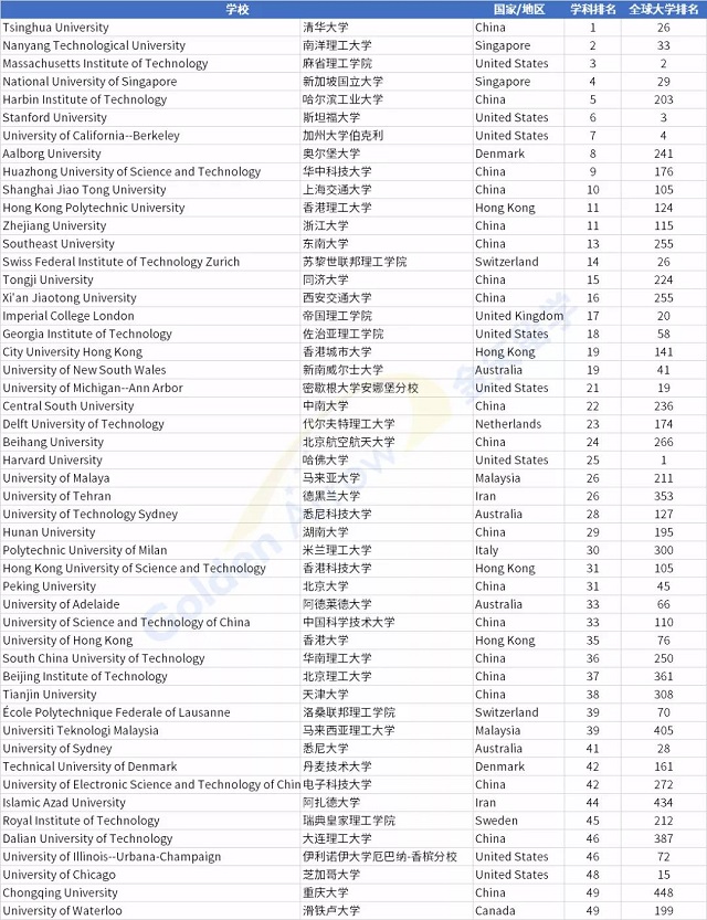 U.S. News世界大学工程专业排名.jpg