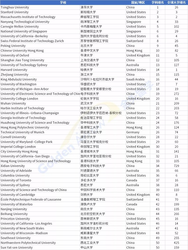 U.S. News世界大计算机科学专业排名.jpg