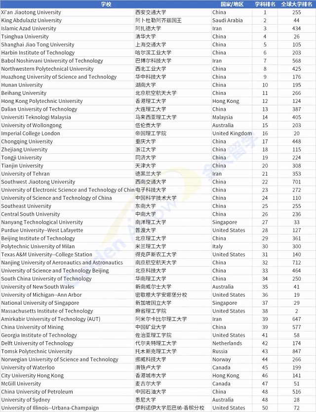 U.S. News世界大学机械工程专业排名.jpg