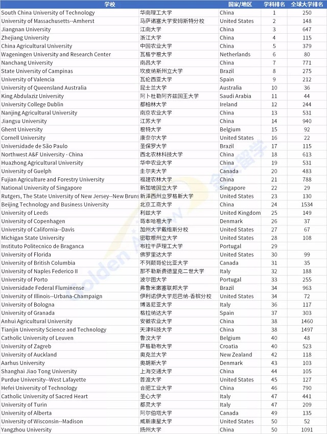 U.S. News世界大学食品科学与技术专业排名.jpg