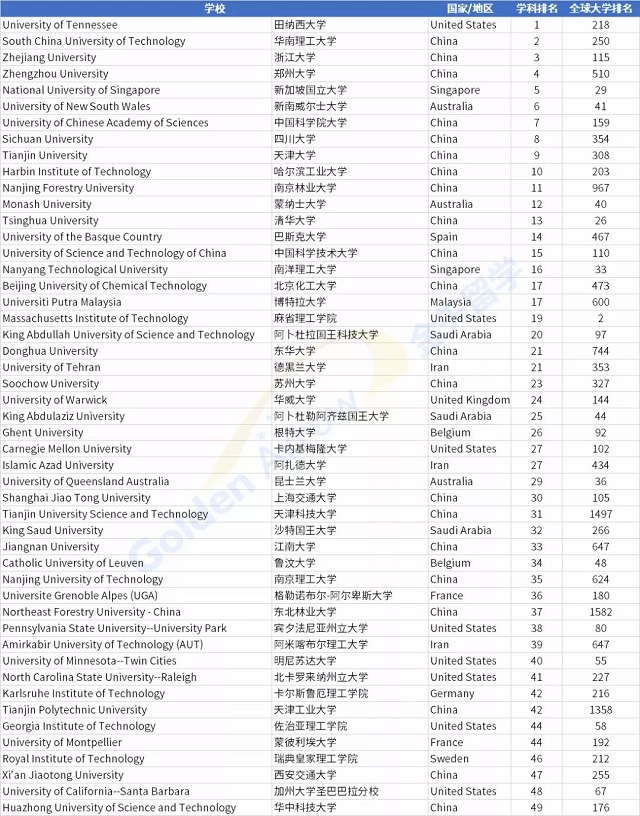 U.S. News世界大学高分子科学专业排名.jpg