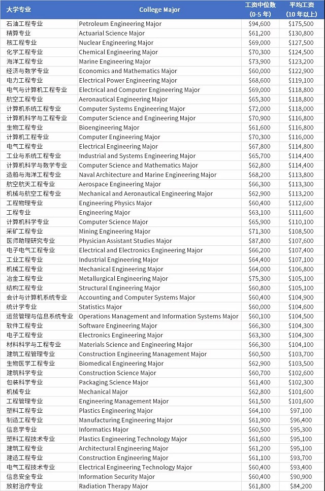 美国大学50个起薪最高的专业.jpg 美国大学50个起薪最高的专业.jpg