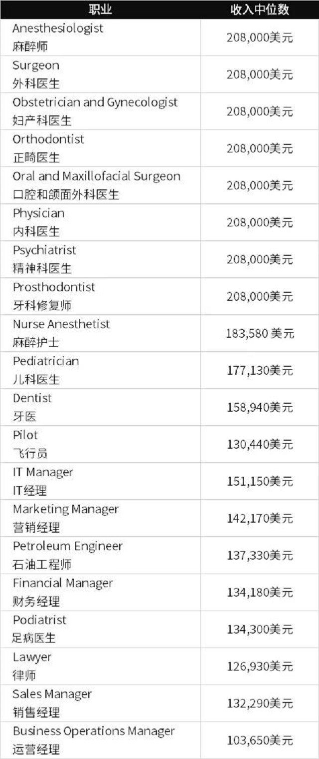 全美高收入最高的职业前20.jpg