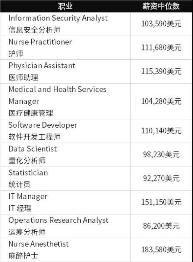 STEM类最佳职位前10.jpg