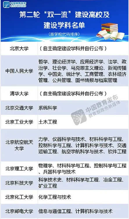 双一流建设高校及建设学科名单.png