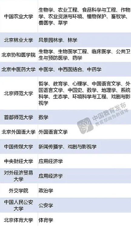 双一流建设高校及建设学科名单.png