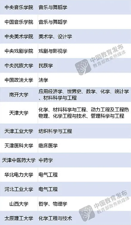 双一流建设高校及建设学科名单.png