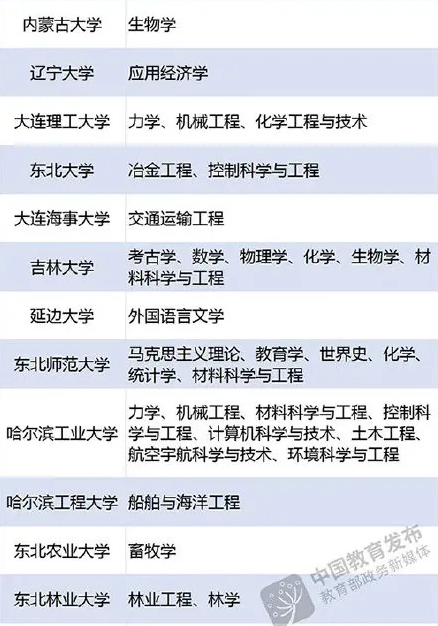 双一流建设高校及建设学科名单.png