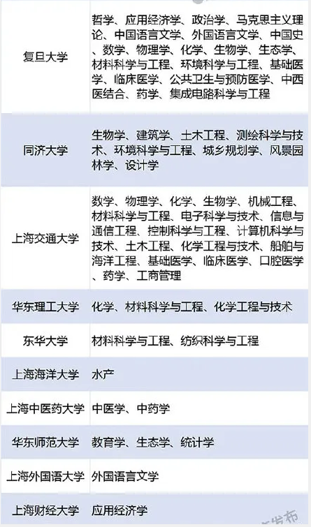 双一流建设高校及建设学科名单.png