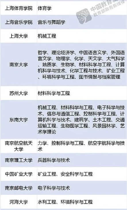 双一流建设高校及建设学科名单.png