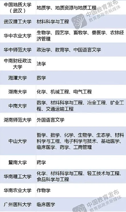 双一流建设高校及建设学科名单.png