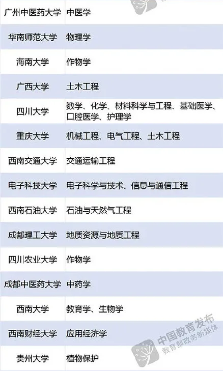 双一流建设高校及建设学科名单.png