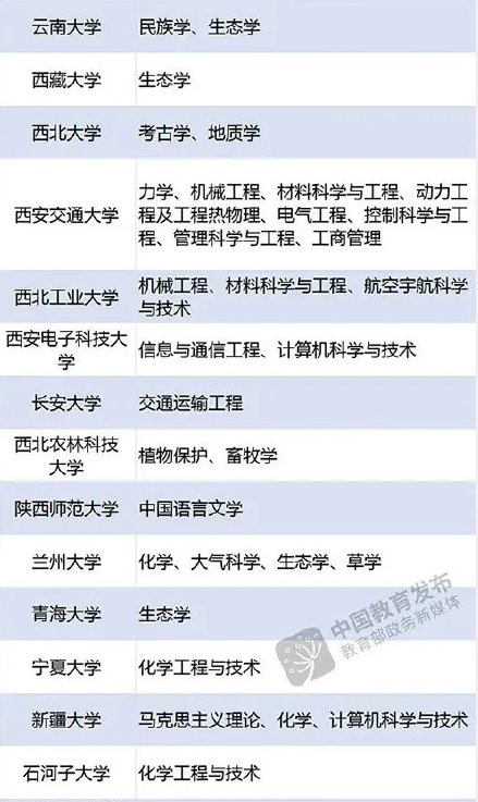 双一流建设高校及建设学科名单.png