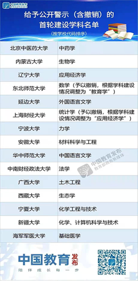 双一流建设高校及建设学科名单.png