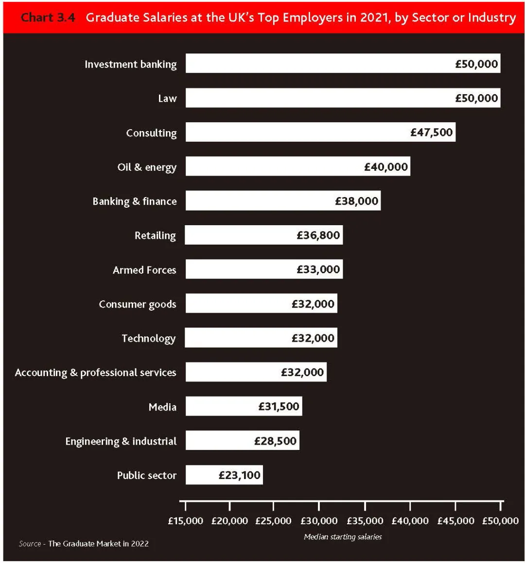 2022年投行和律师事务所的起薪中位数最高为50,000英镑.png