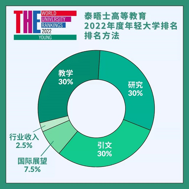 2022年THE年轻大学排名参考指标.jpg