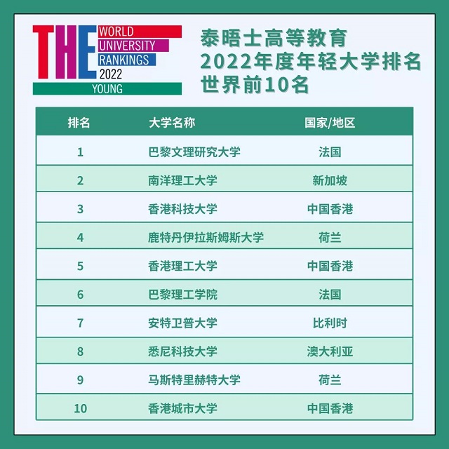 2022年THE世界年轻大学排名前10.jpg