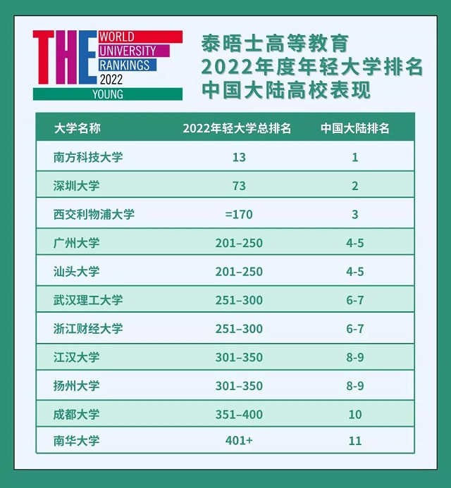2022年THE世界年轻大学排名中国大陆地区高校表现.jpg