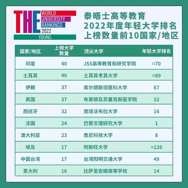 2022年THE世界年轻大学排名上榜最多的国家地区.jpg