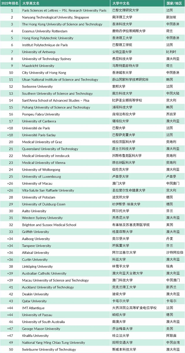 2022年THE世界年轻大学排名前50.jpg