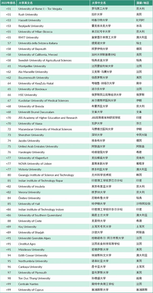2022年THE世界年轻大学排名前100.jpg