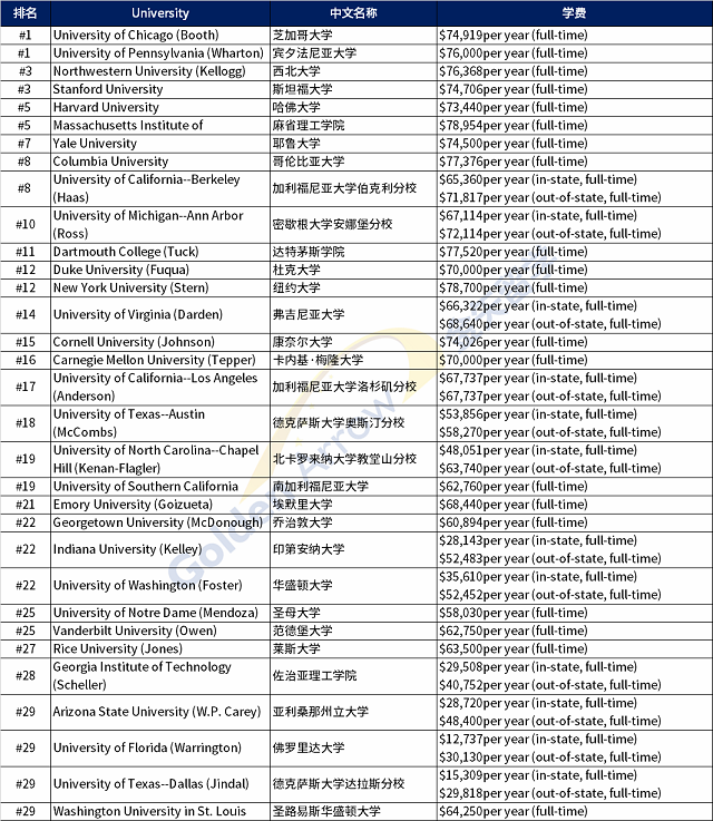 2023年U.S. News全美最佳研究生商学院.png