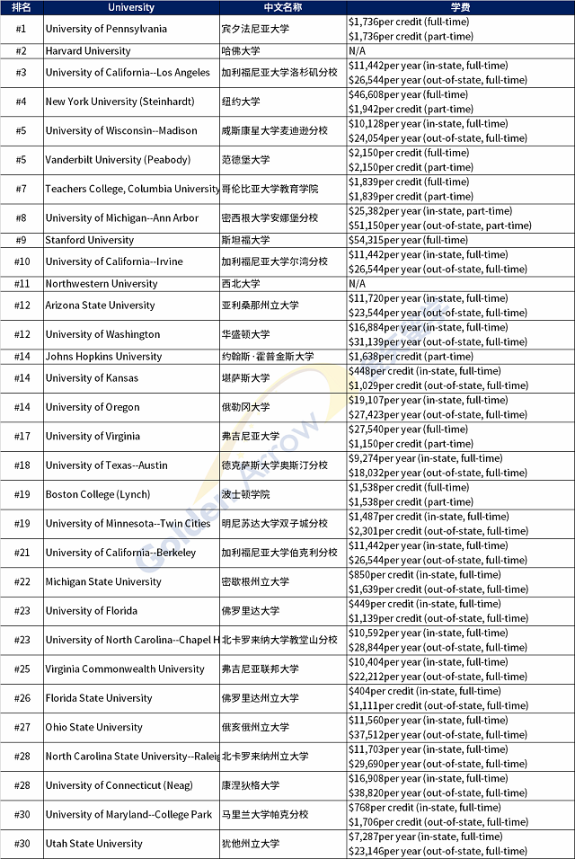 2023年U.S. News全美最佳研究生教育学院排名.png
