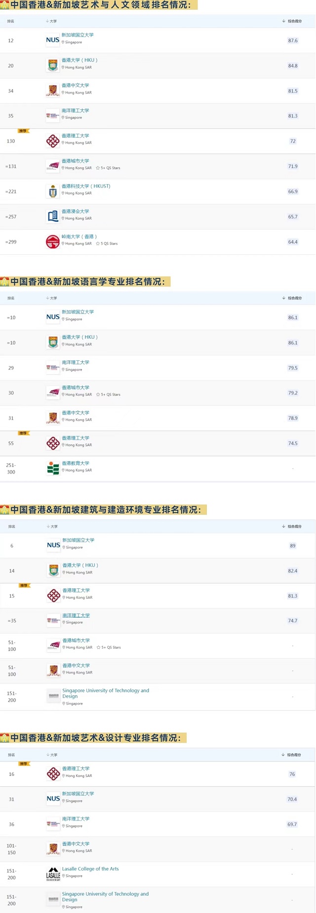 中国香港和新加坡大学艺术与人文领域学科世界排名.jpg