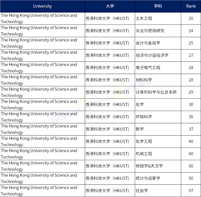 中国香港科技大学QS世界大学学科排名前100专业.png