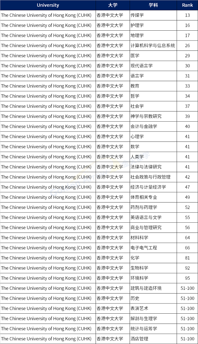 中国香港中文大学QS世界大学学科排名前100专业.png