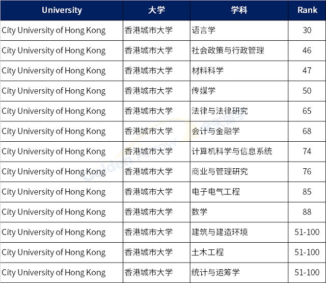 中国香港城市大学QS世界大学学科排名前100专业.png