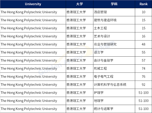 中国香港理工大学QS世界大学学科排名前100专业.png