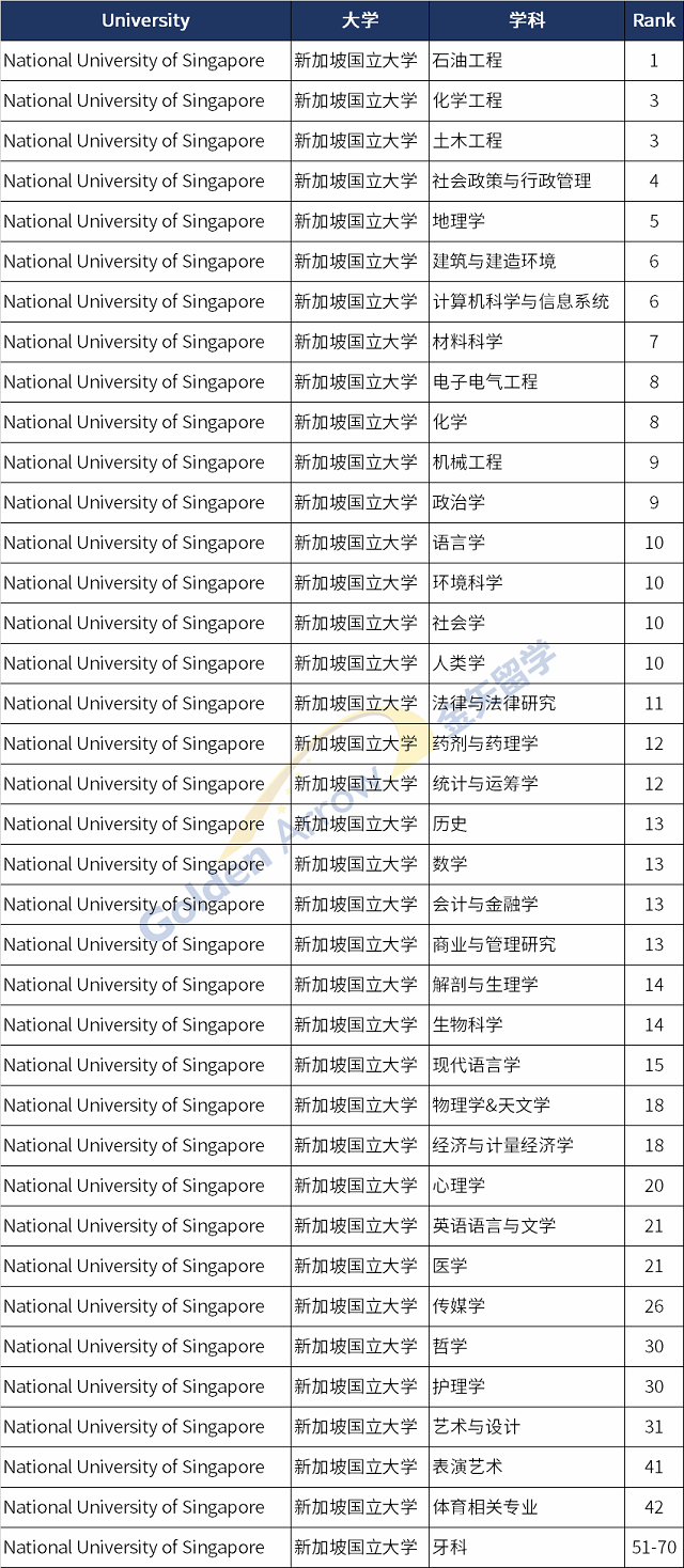 新加坡国立大学世界学术排名前100专业.png