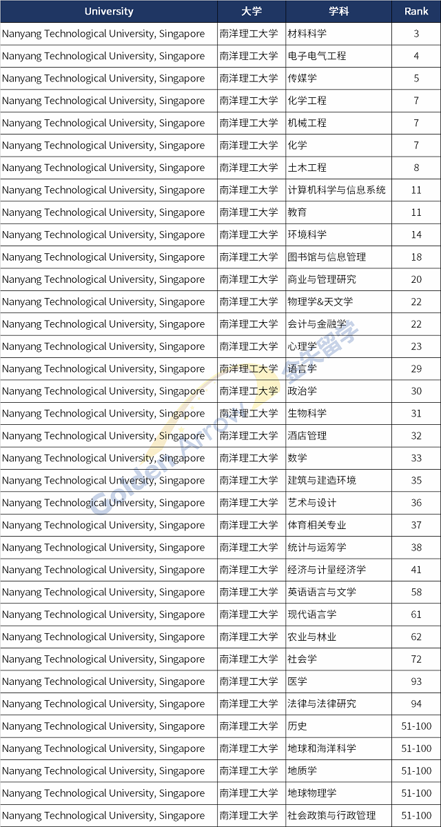 南洋理工大学世界学术排名前100专业.png