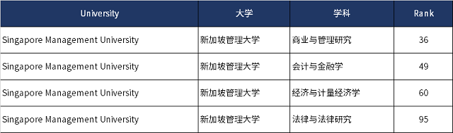新加坡管理大学世界学术排名前100专业.png